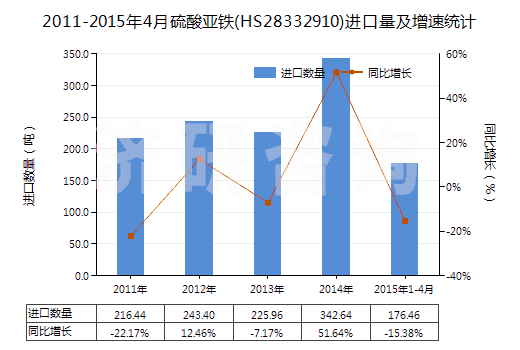2011-2015年4月硫酸亞鐵(HS28332910)進口量及增速統(tǒng)計